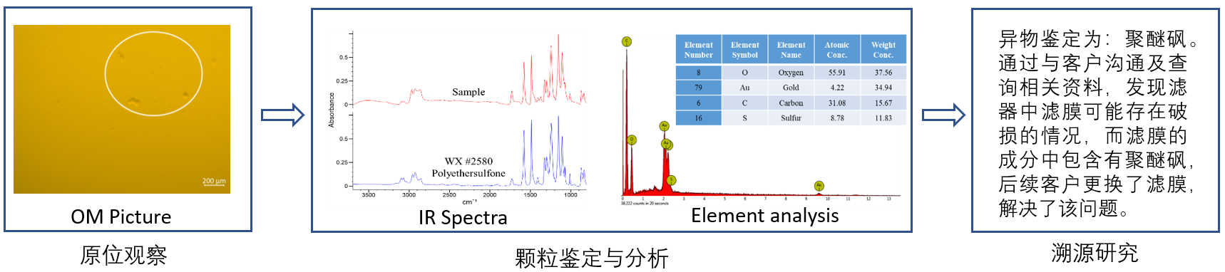 典型案例2 ：生产异常事件：DP产品过滤后发现片状颗粒
